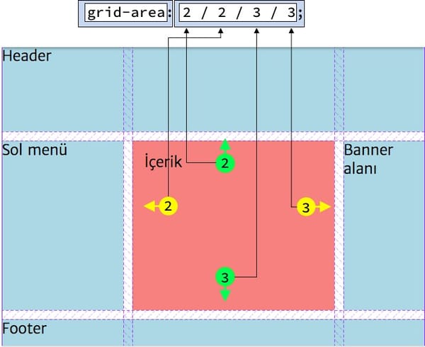 Sayfa planlama sihirbazı grid-template-areas