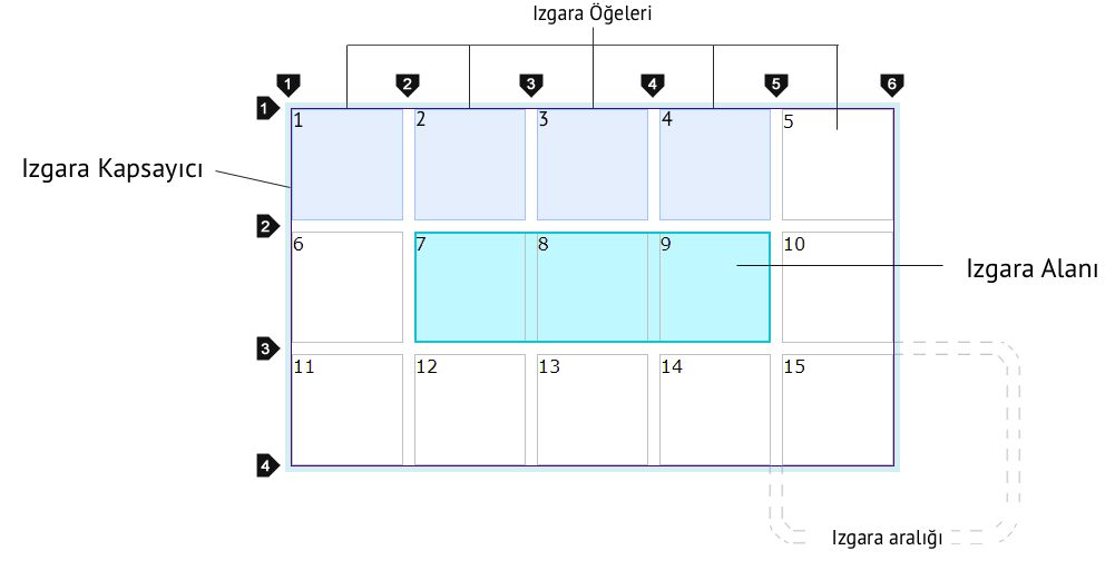 Explicit(belirlenmiş) ve implicit(belirlenmemiş) grid ögeleri