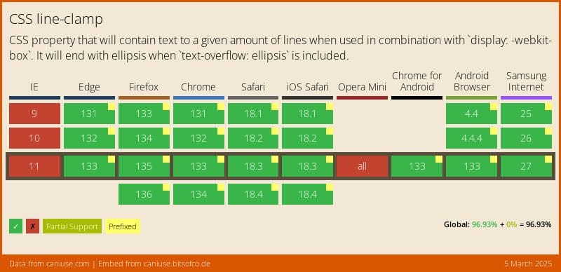 Data on support for the css-line-clamp feature across the major browsers from caniuse.com