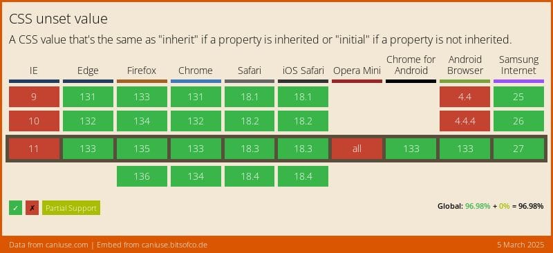 Data on support for the css-unset-value feature across the major browsers from caniuse.com