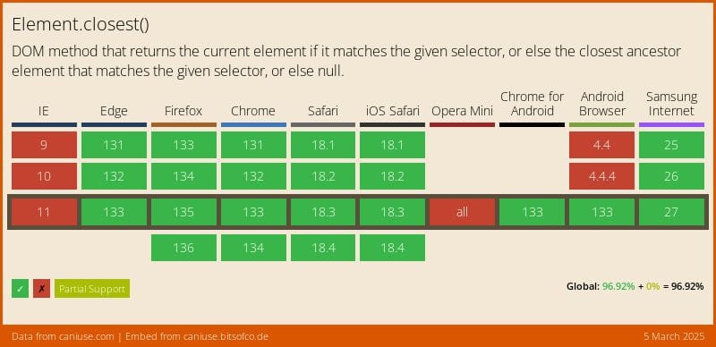Data on support for the element-closest feature across the major browsers from caniuse.com